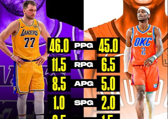 MVP竞争早早开启！美媒对比东契奇&SGA前两场数据